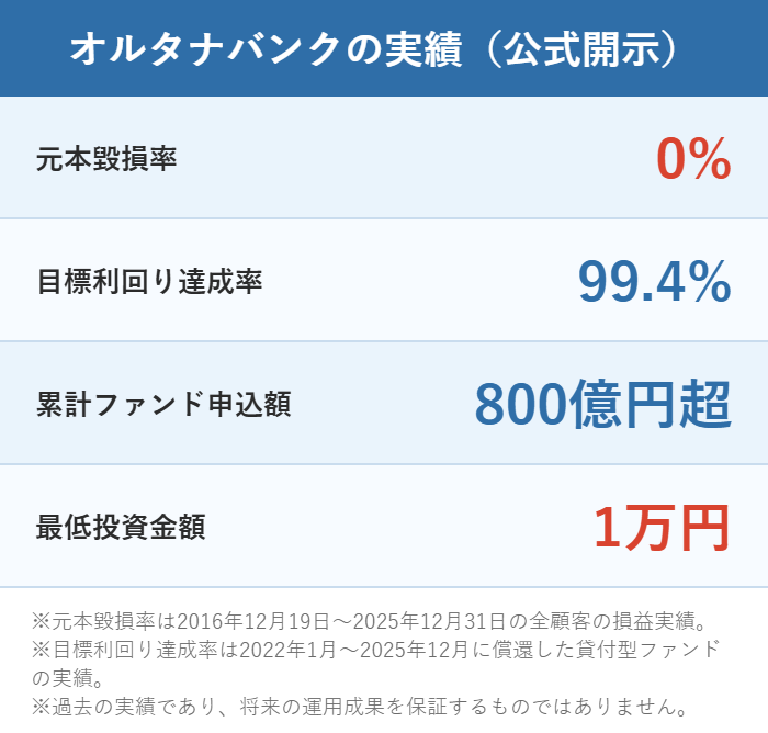 オルタナバンクの元本毀損率0%・目標利回り達成率99.4%・累計申込額800億円超を示した図解