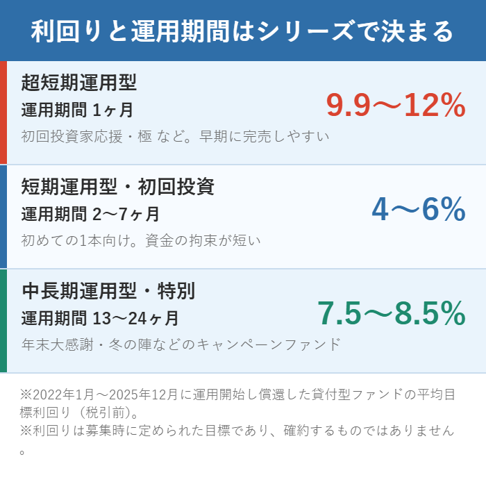 オルタナバンクのファンドシリーズ別の目標利回りと運用期間を比べた図解