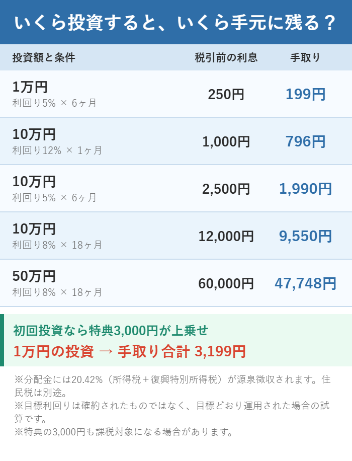 オルタナバンクに1万円・10万円・50万円を投資したときの税引前利息と手取り額の試算表