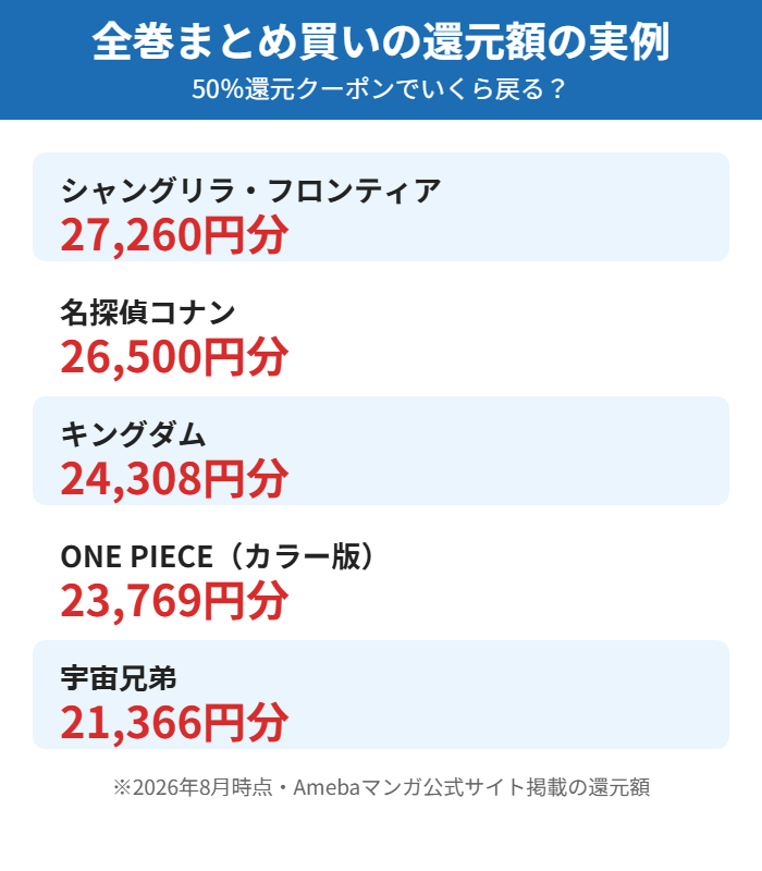 アベママンガの50%還元クーポンで人気マンガを全巻まとめ買いしたときの還元額の実例