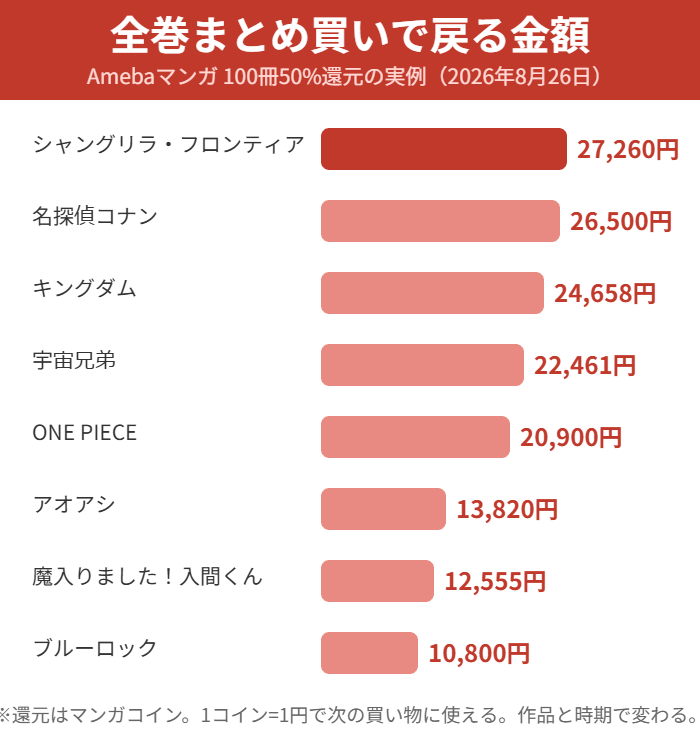 シャングリラフロンティア27260円などAmebaマンガ100冊50%還元の実例