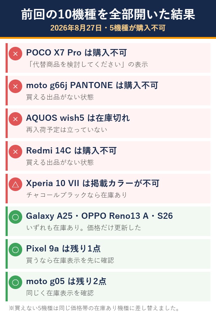 Androidスマホ10機種のうち5機種が購入不可になっていた調査結果の図解