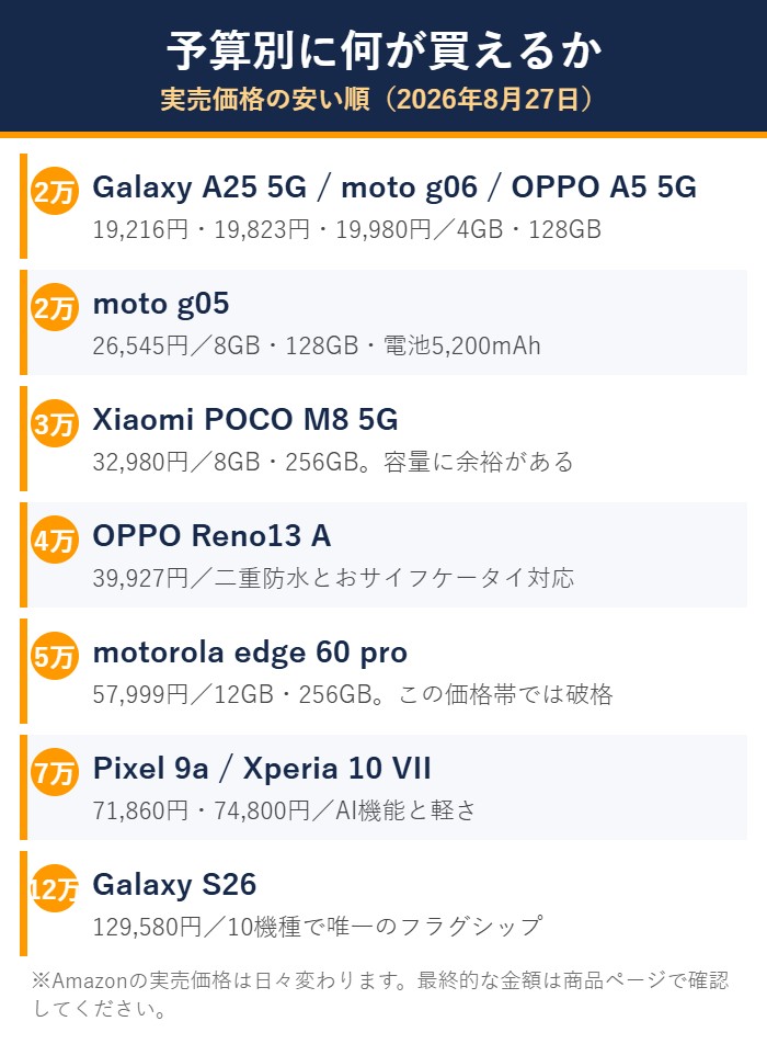 Androidスマホを実売価格の安い順に並べた予算別の図解