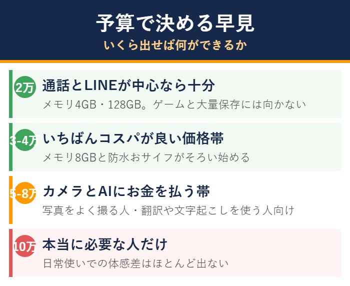 予算別にAndroidスマホで何ができるかの早見図解