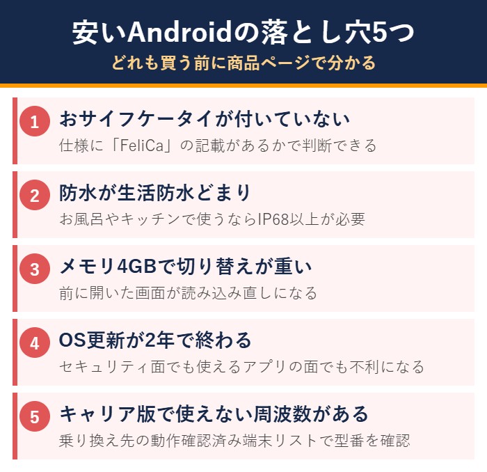 安いAndroidスマホで後悔しやすい5つのポイントの図解