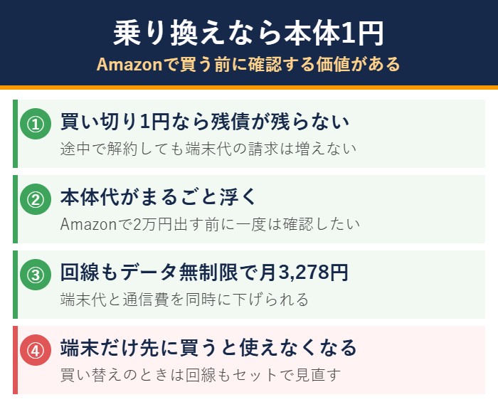 携帯キャリアの乗り換え割引で本体1円にする仕組みの図解