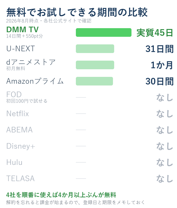 アニメサブスク10社の無料お試し期間の比較。DMM TVが実質45日で最長