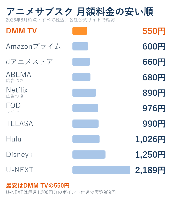 アニメサブスク10社の月額料金を安い順に並べた棒グラフ。最安はDMM TVの550円