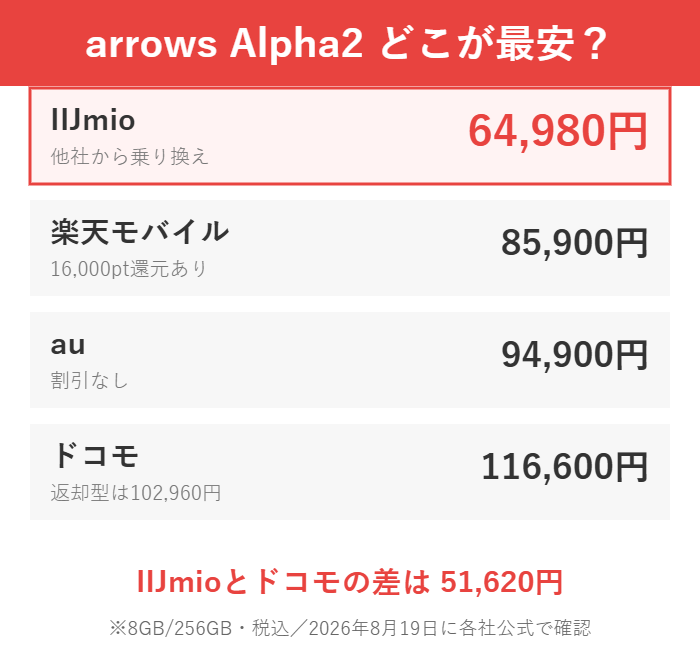 arrows Alpha2の4社価格比較