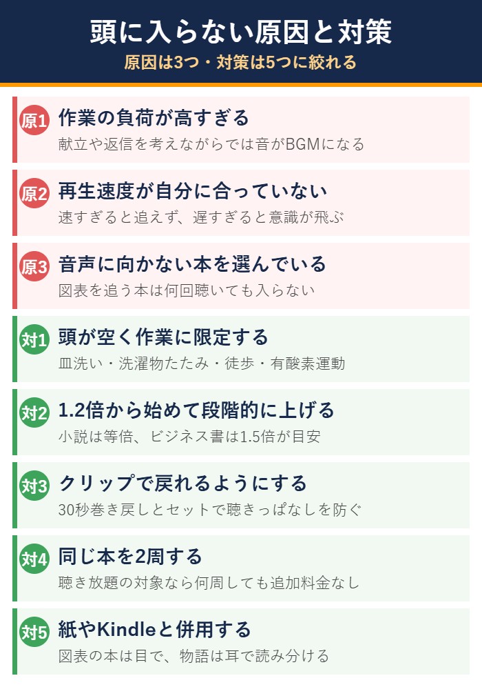 オーディブルが頭に入らない原因3つと対策5つの図解