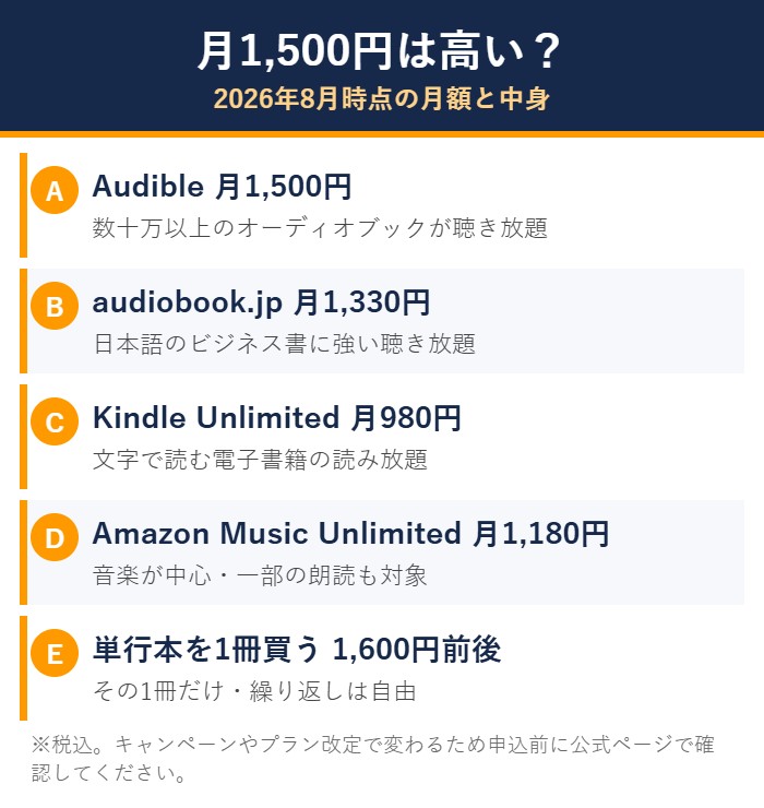 オーディブルとaudiobook.jpとKindle Unlimitedの月額比較図解