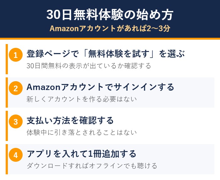 オーディブルの無料体験を始める4ステップの図解