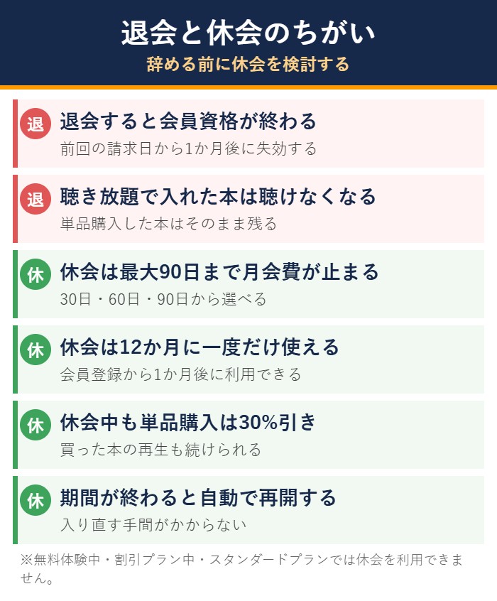 オーディブルの退会と休会のちがいの図解
