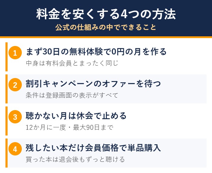 オーディブルの料金を安くする4つの方法の図解