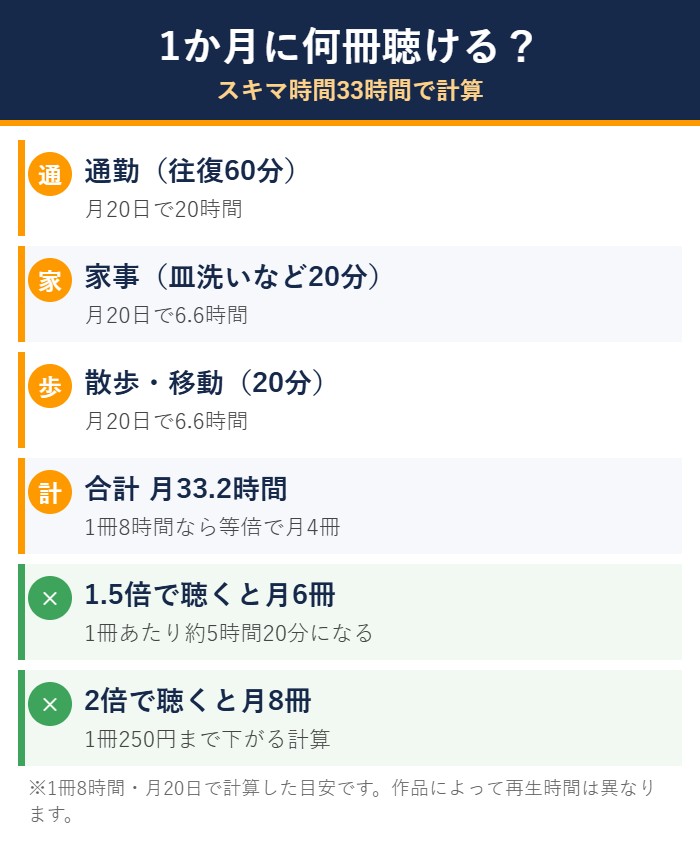 オーディブルで1か月に何冊聴けるかの計算図解