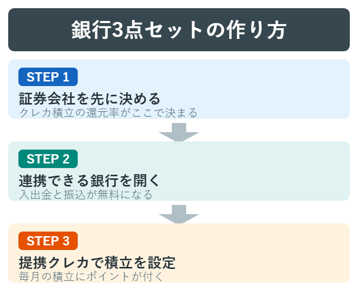 銀行3点セットの作り方3ステップの図