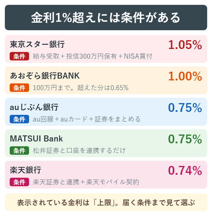 金利1%を超える銀行とその適用条件をまとめた図