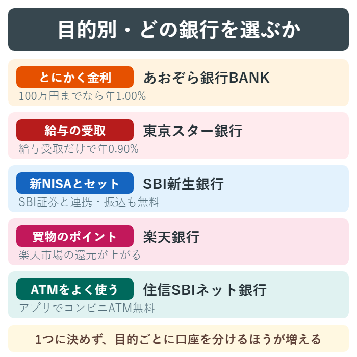 目的別におすすめの銀行を選ぶ早見の図
