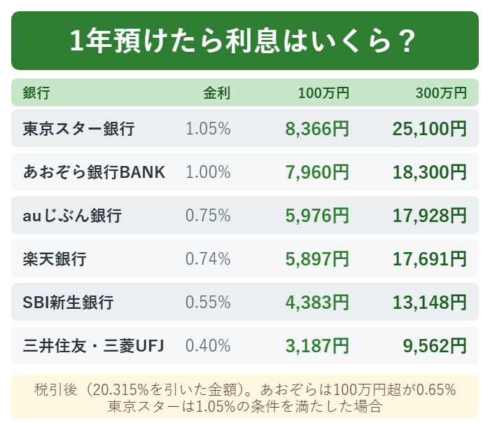 100万円と300万円を1年預けたときの税引後の利息を比べた図