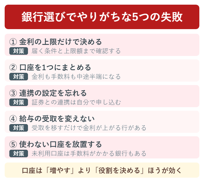 銀行選びでやりがちな5つの失敗と対策の図