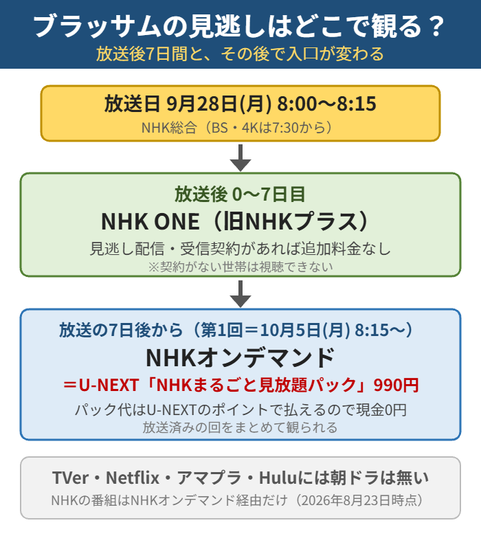 ブラッサムの見逃し配信の流れ（放送後7日間はNHK ONE・7日後からNHKオンデマンド）