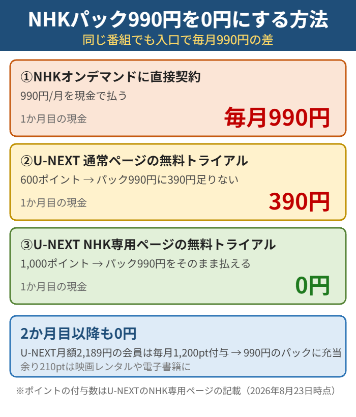 NHKまるごと見放題パック990円をU-NEXTのポイントで0円にする仕組み