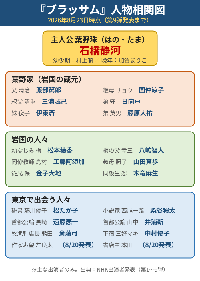 ブラッサムの人物相関図（葉野家・岩国・東京の人々）