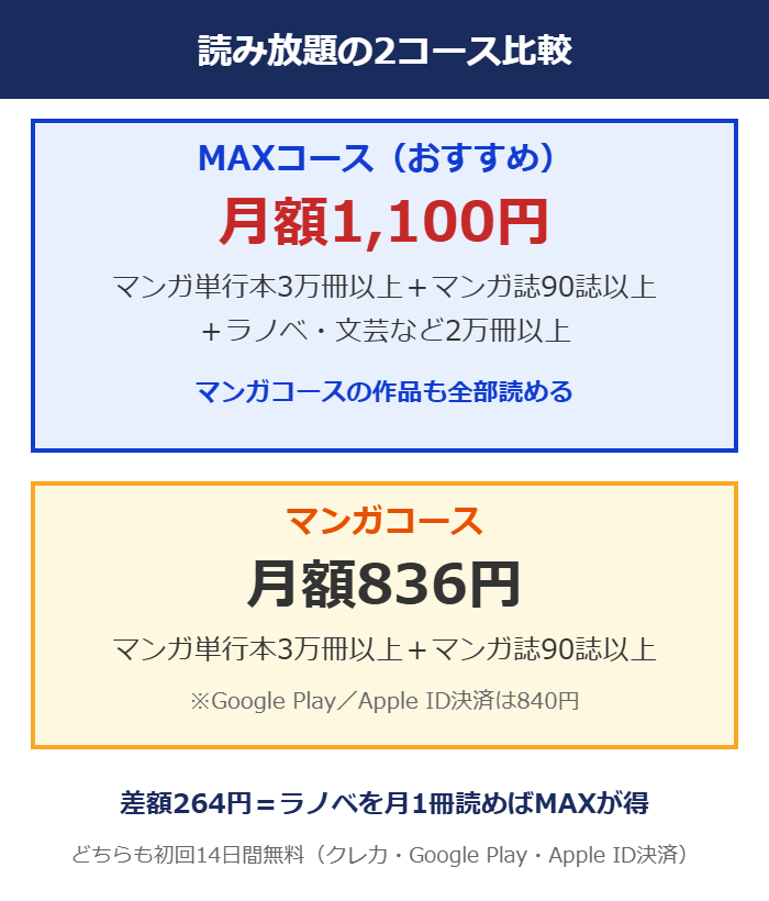 BOOK☆WALKER読み放題のMAXコース1,100円とマンガコース836円の比較図解