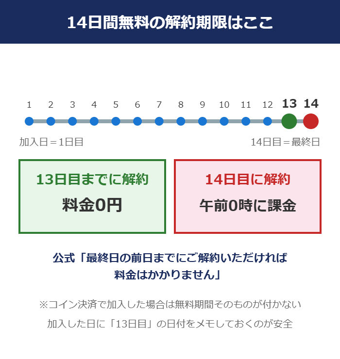 BOOK☆WALKER読み放題の14日間無料の解約期限（最終日の前日＝13日目まで）を示すタイムライン図解