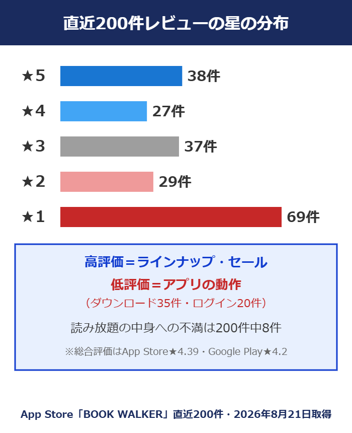 BOOK☆WALKERアプリの直近200件レビューの星分布（★1が69件・★5が38件）と高評価・低評価の内訳の図解