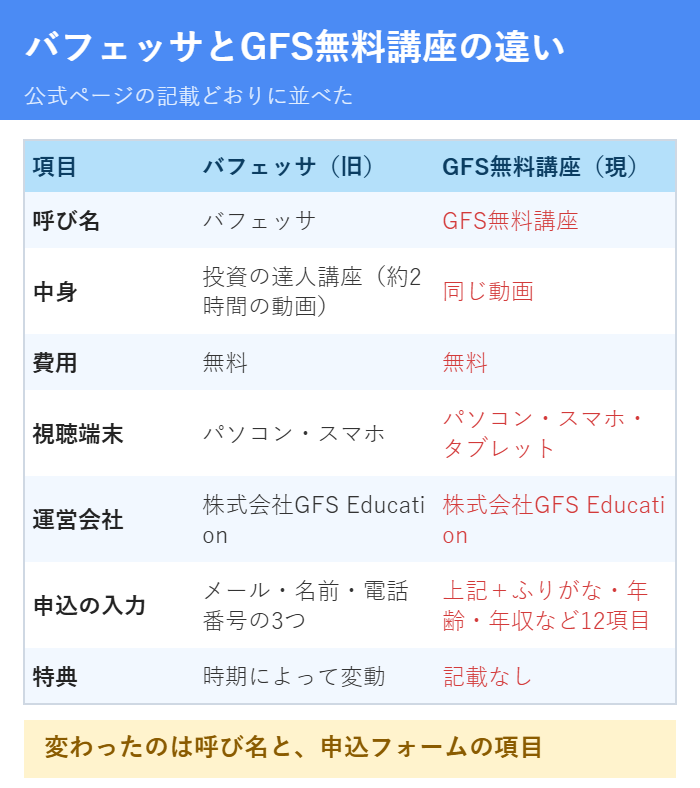 バフェッサとGFS無料講座の違いを比較した表
