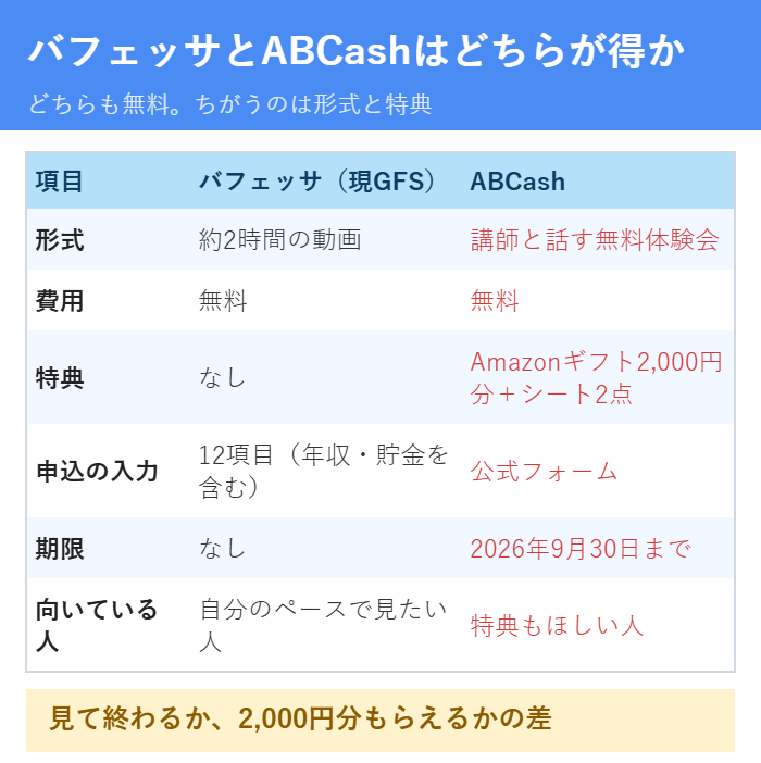 バフェッサとABCashのどちらが得かを比べた図