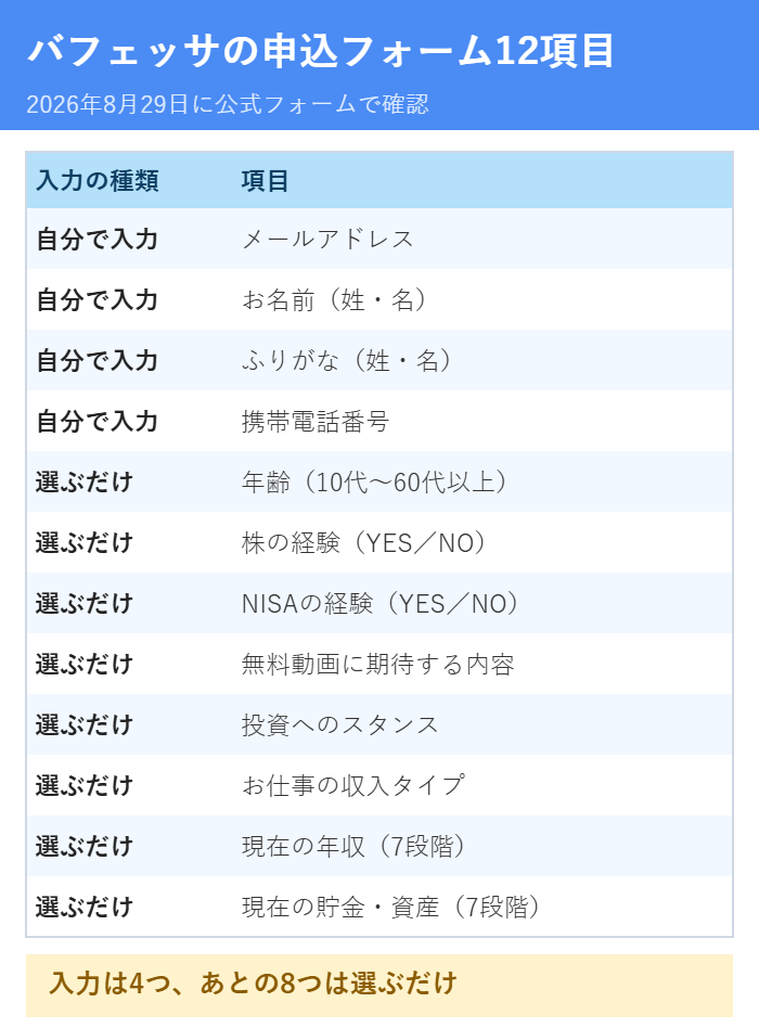 バフェッサの申込フォームで入力する12項目