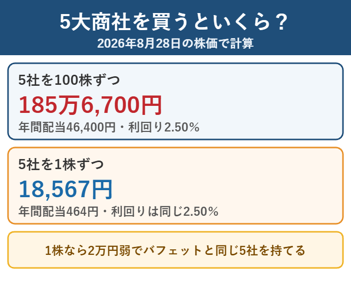 5大商社を100株ずつと1株ずつ買った場合の金額と年間配当
