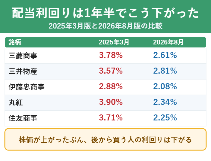 5大商社の配当利回りを2025年3月と2026年8月で比べた図解
