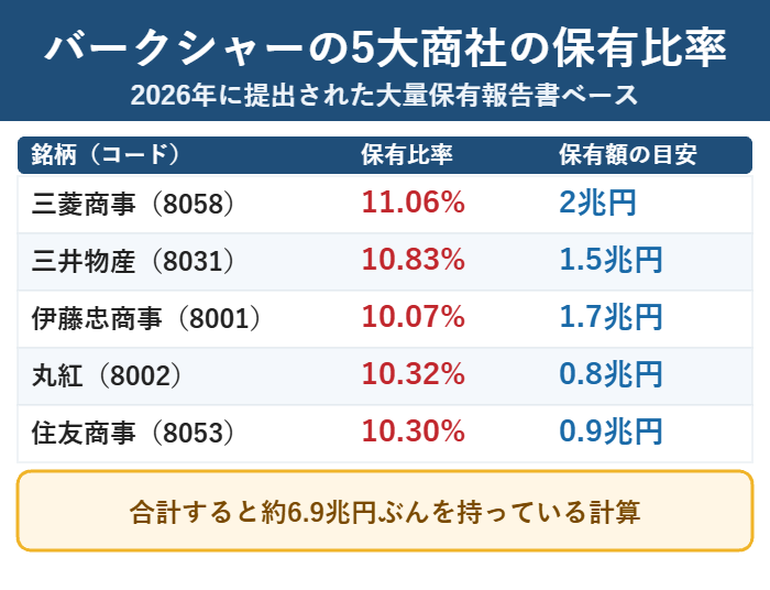 バークシャー・ハサウェイが持つ5大商社の保有比率と保有額の目安
