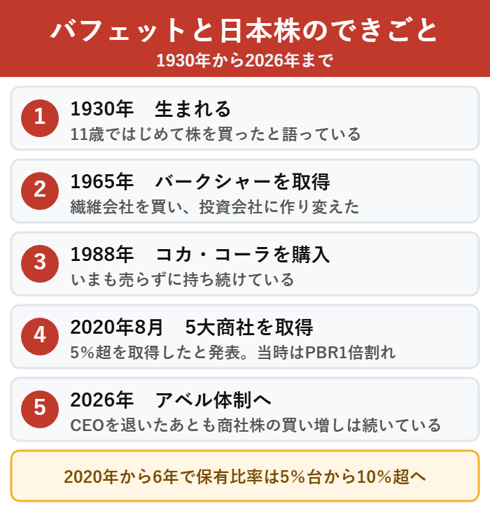 バフェットの経歴と日本の5大商社を取得した時期をまとめた年表