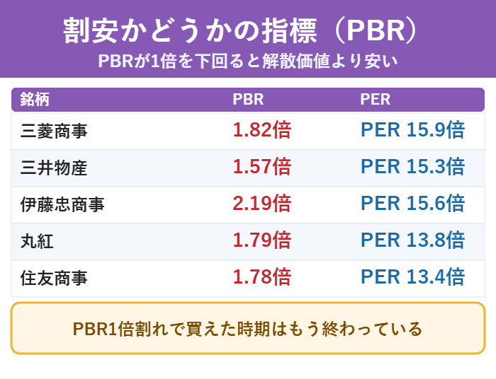 5大商社のPBRとPERから割安かどうかを見る図解