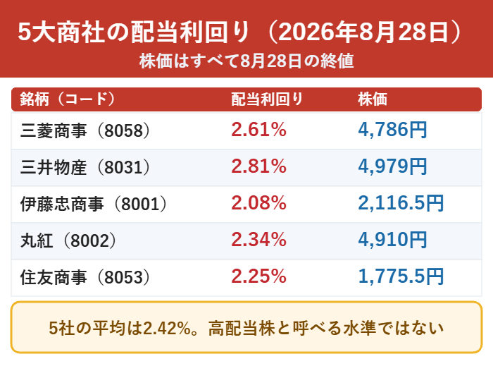 5大商社の2026年8月28日時点の配当利回りと株価