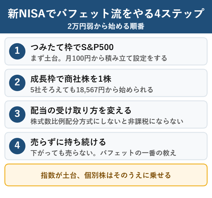 新NISAでS&P500と商社株を買う4ステップ