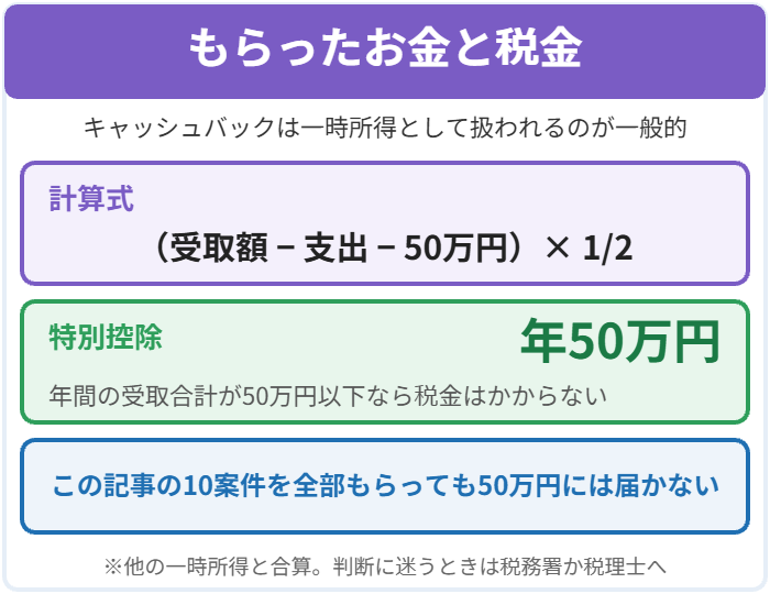 キャッシュバックは一時所得で年50万円の特別控除があることを示す図解