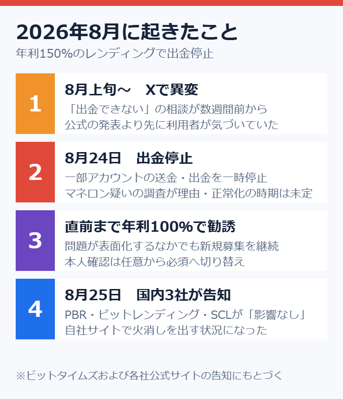 年利150%の暗号資産レンディングで出金停止が起きた経緯をまとめた図
