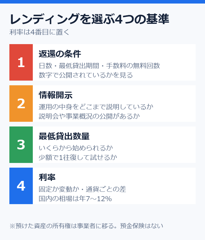 暗号資産レンディングを選ぶときに見る4つの基準を整理した図