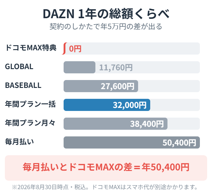 DAZNを安く見る方法を1年の総額で比較