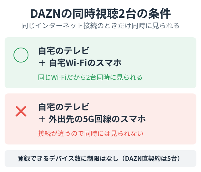 DAZNの同時視聴2台は同じWi-Fiのときだけ
