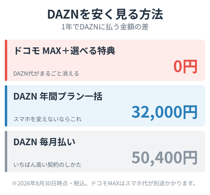 DAZNを安く見る方法の結論