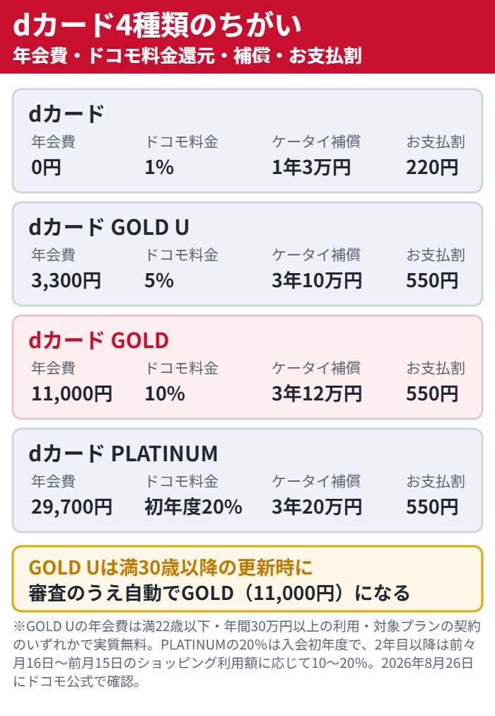 dカード、GOLD U、GOLD、PLATINUMの4種類を年会費・ドコモ料金の還元率・ケータイ補償・dカードお支払割で比べた図。GOLD Uは30歳で自動的にGOLDになる注意つき