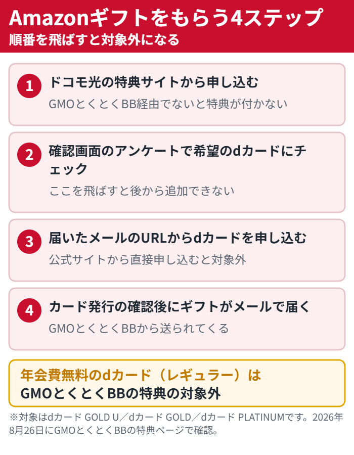ドコモ光の特典サイト経由でdカードを申し込みAmazonギフトカードを受け取るまでの4ステップと、一般dカードは対象外という注意をまとめた図