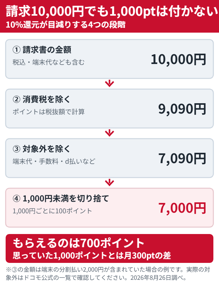 請求10,000円でもdポイントが1,000ptにならない理由を4段階で示した図。消費税を除き、端末代など対象外を除き、1,000円未満を切り捨てると700ポイントになる