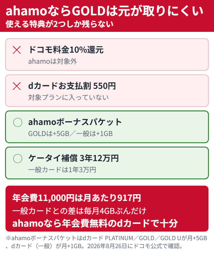 ahamo利用者にdカードGOLDの特典がどれだけ効くかを4項目で示した図。10%還元とお支払割は対象外、ボーナスパケットとケータイ補償だけが残る